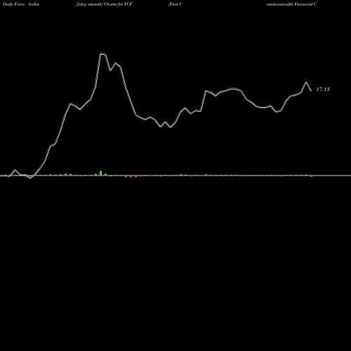 Force Index chart First Commonwealth Financial Corporation FCF share USA Stock Exchange 