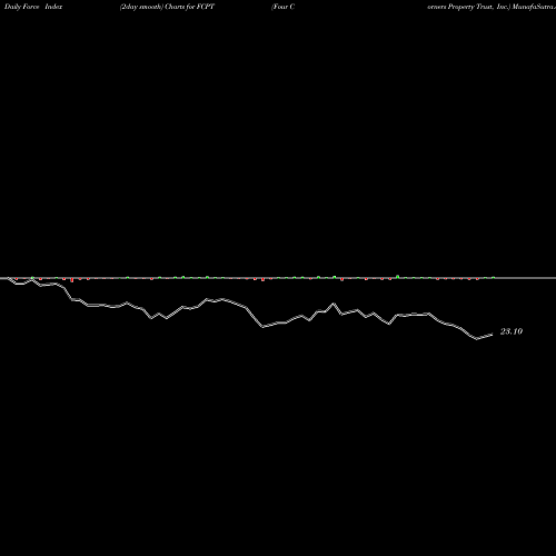 Force Index chart Four Corners Property Trust, Inc. FCPT share USA Stock Exchange 