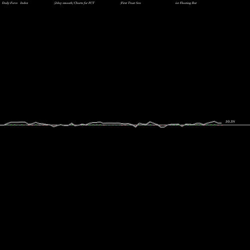 Force Index chart First Trust Senior Floating Rate Income Fund II FCT share USA Stock Exchange 