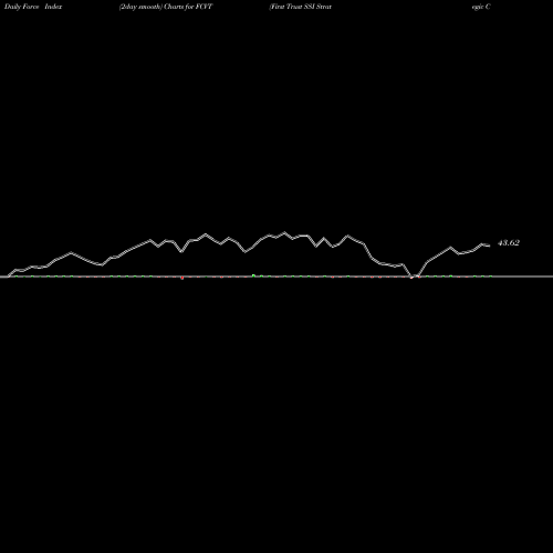 Force Index chart First Trust SSI Strategic Convertible Securities ETF FCVT share USA Stock Exchange 