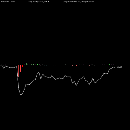 Force Index chart Freeport-McMoran, Inc. FCX share USA Stock Exchange 