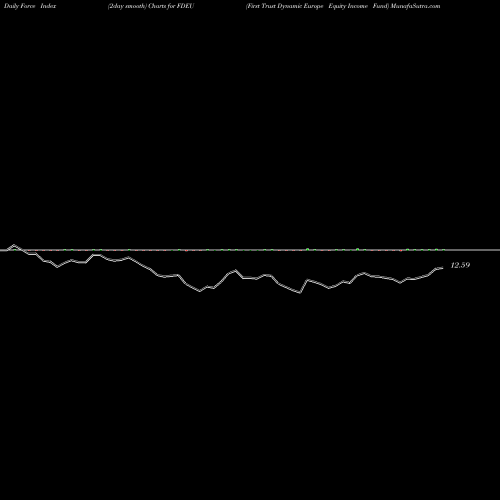 Force Index chart First Trust Dynamic Europe Equity Income Fund FDEU share USA Stock Exchange 