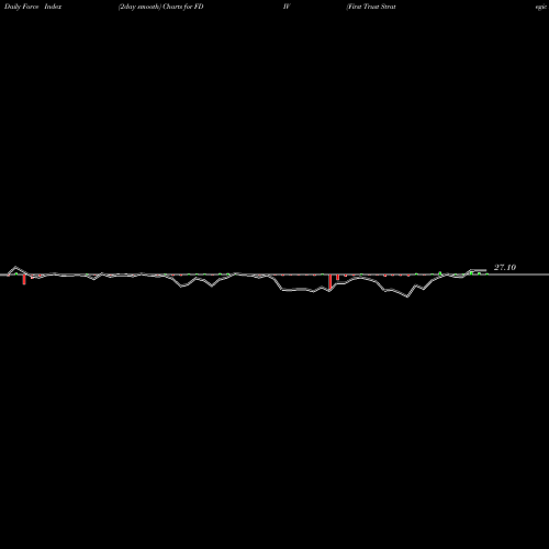 Force Index chart First Trust Strategic Income ETF FDIV share USA Stock Exchange 