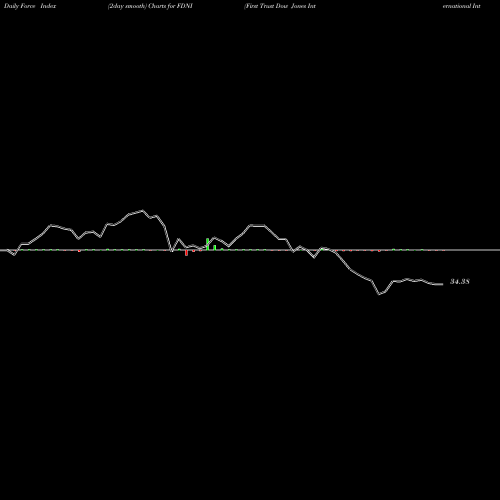 Force Index chart First Trust Dow Jones International Internet ETF FDNI share USA Stock Exchange 