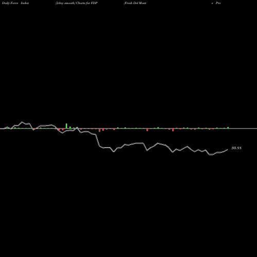 Force Index chart Fresh Del Monte Produce, Inc. FDP share USA Stock Exchange 