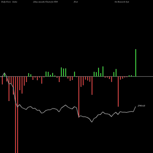 Force Index chart FactSet Research Systems Inc. FDS share USA Stock Exchange 