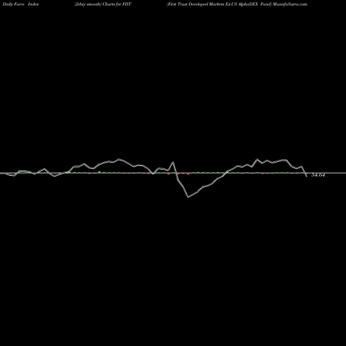 Force Index chart First Trust Developed Markets Ex-US AlphaDEX Fund FDT share USA Stock Exchange 