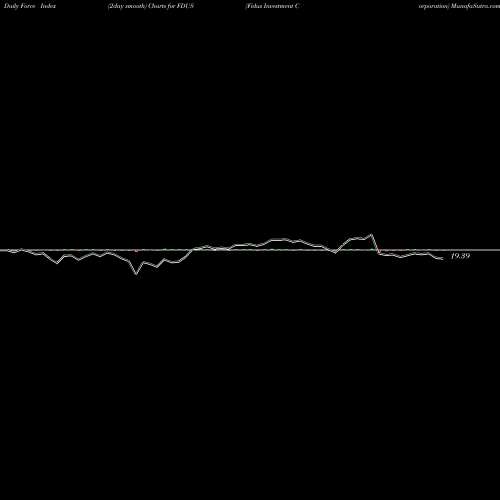 Force Index chart Fidus Investment Corporation FDUS share USA Stock Exchange 