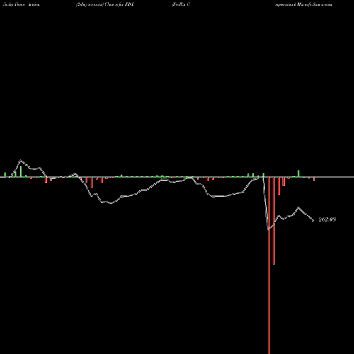 Force Index chart FedEx Corporation FDX share USA Stock Exchange 