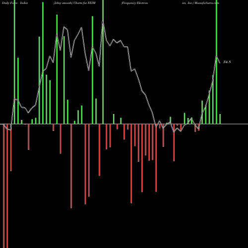 Force Index chart Frequency Electronics, Inc. FEIM share USA Stock Exchange 