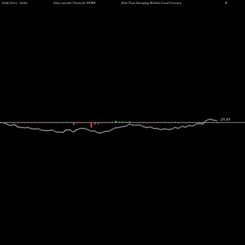 Force Index chart First Trust Emerging Markets Local Currency Bond ETF FEMB share USA Stock Exchange 