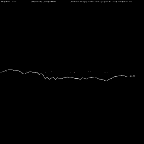 Force Index chart First Trust Emerging Markets Small Cap AlphaDEX Fund FEMS share USA Stock Exchange 