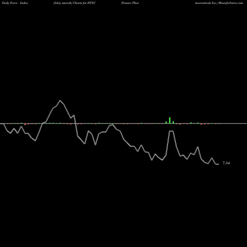 Force Index chart Fennec Pharmaceuticals Inc. FENC share USA Stock Exchange 