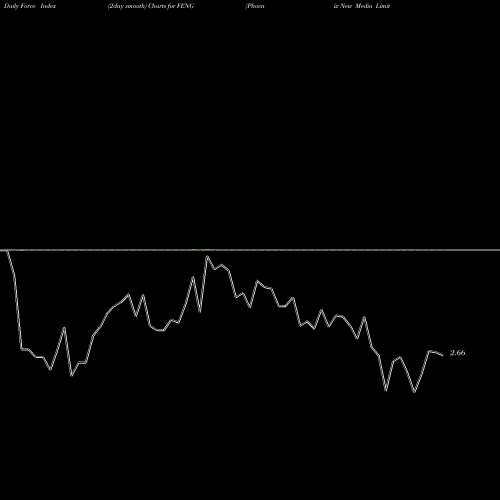 Force Index chart Phoenix New Media Limited FENG share USA Stock Exchange 