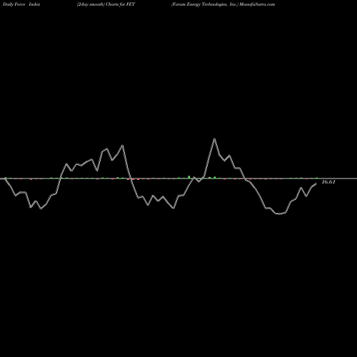 Force Index chart Forum Energy Technologies, Inc. FET share USA Stock Exchange 