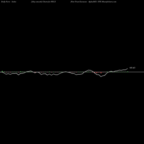 Force Index chart First Trust Eurozone AlphaDEX ETF FEUZ share USA Stock Exchange 