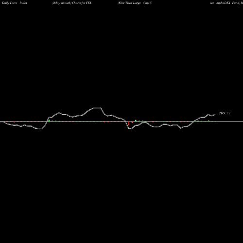 Force Index chart First Trust Large Cap Core AlphaDEX Fund FEX share USA Stock Exchange 