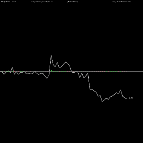 Force Index chart FutureFuel Corp. FF share USA Stock Exchange 