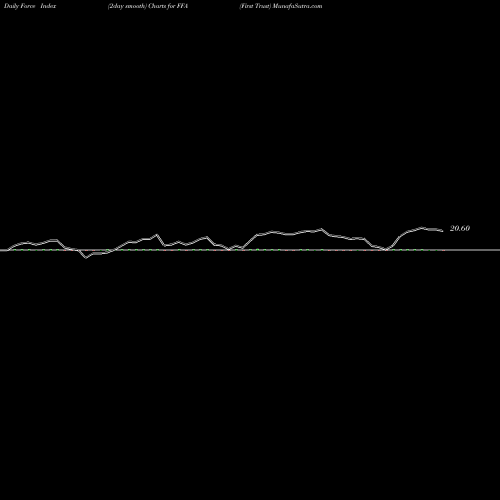 Force Index chart First Trust FFA share USA Stock Exchange 