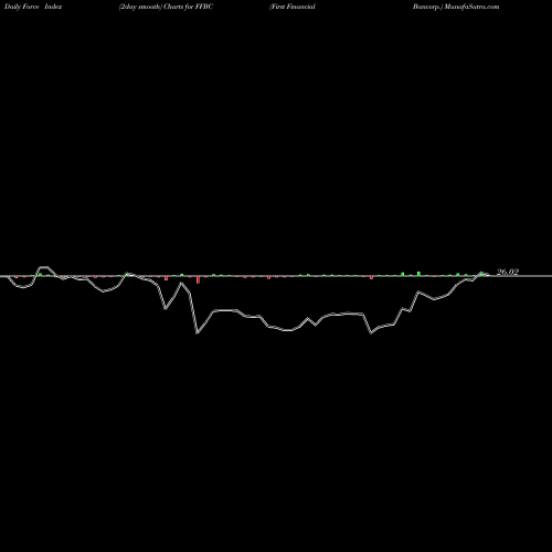 Force Index chart First Financial Bancorp. FFBC share USA Stock Exchange 