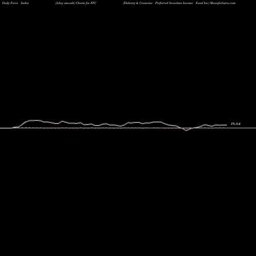 Force Index chart Flaherty & Crumrine Preferred Securities Income Fund Inc FFC share USA Stock Exchange 