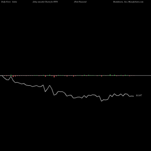 Force Index chart First Financial Bankshares, Inc. FFIN share USA Stock Exchange 