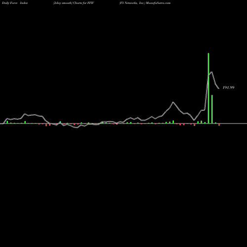 Force Index chart F5 Networks, Inc. FFIV share USA Stock Exchange 