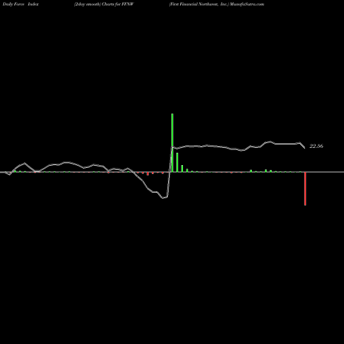 Force Index chart First Financial Northwest, Inc. FFNW share USA Stock Exchange 