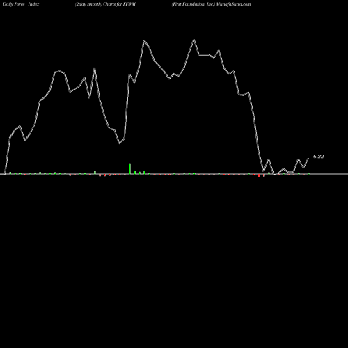 Force Index chart First Foundation Inc. FFWM share USA Stock Exchange 