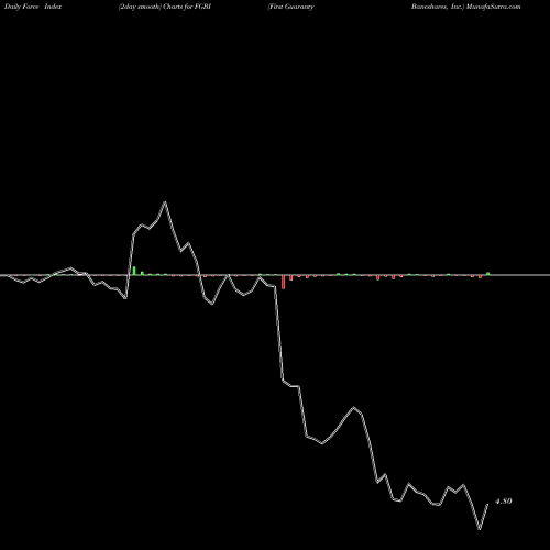 Force Index chart First Guaranty Bancshares, Inc. FGBI share USA Stock Exchange 