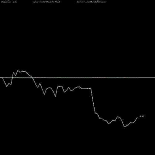 Force Index chart FibroGen, Inc FGEN share USA Stock Exchange 