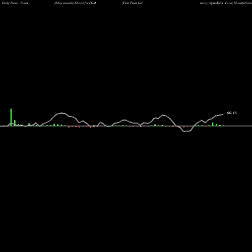 Force Index chart First Trust Germany AlphaDEX Fund FGM share USA Stock Exchange 