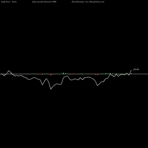 Force Index chart First Hawaiian, Inc. FHB share USA Stock Exchange 
