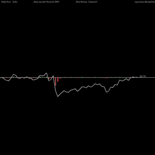 Force Index chart First Horizon National Corporation FHN share USA Stock Exchange 