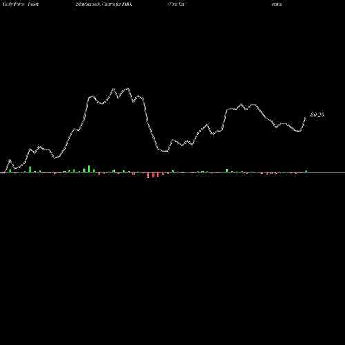 Force Index chart First Interstate BancSystem, Inc. FIBK share USA Stock Exchange 