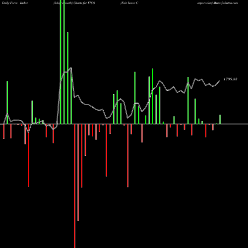Force Index chart Fair Isaac Corporation FICO share USA Stock Exchange 