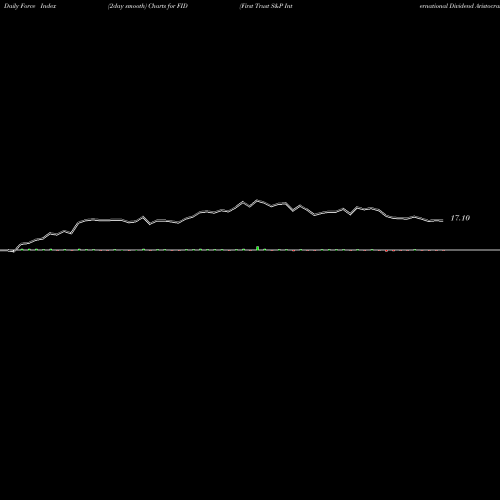 Force Index chart First Trust S&P International Dividend Aristocrats ETF FID share USA Stock Exchange 