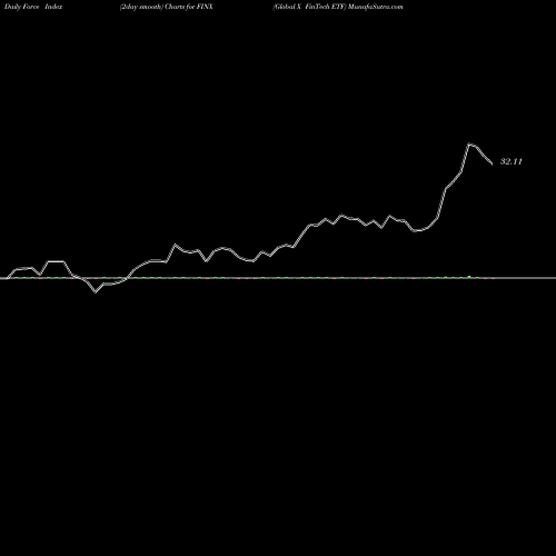 Force Index chart Global X FinTech ETF FINX share USA Stock Exchange 