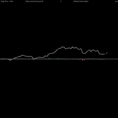 Force Index chart Fidelity National Information Services, Inc. FIS share USA Stock Exchange 