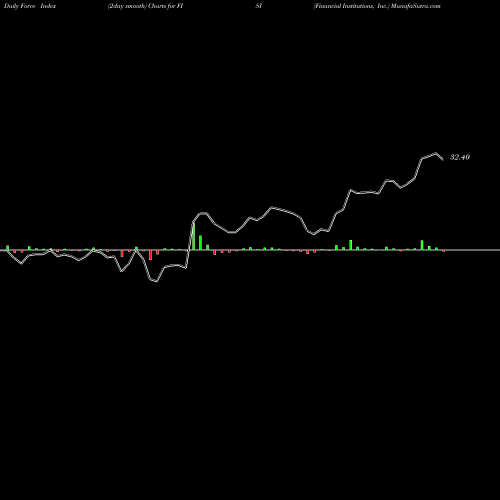 Force Index chart Financial Institutions, Inc. FISI share USA Stock Exchange 