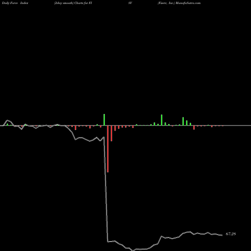 Force Index chart Fiserv, Inc. FISV share USA Stock Exchange 