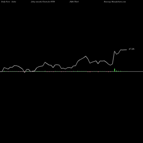 Force Index chart Fifth Third Bancorp FITB share USA Stock Exchange 