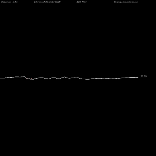 Force Index chart Fifth Third Bancorp FITBI share USA Stock Exchange 