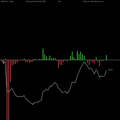 Force Index chart Five Below, Inc. FIVE share USA Stock Exchange 