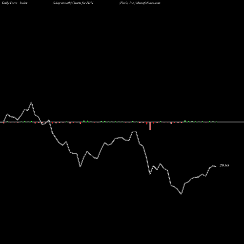 Force Index chart Five9, Inc. FIVN share USA Stock Exchange 