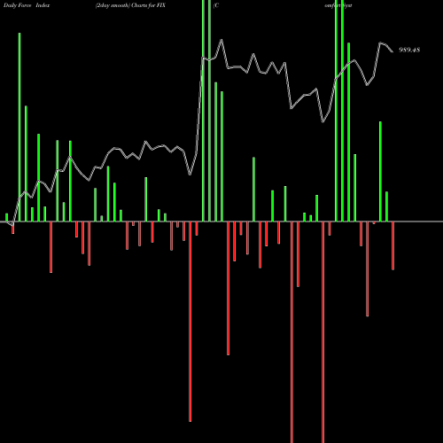 Force Index chart Comfort Systems USA, Inc. FIX share USA Stock Exchange 