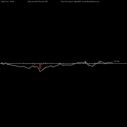 Force Index chart First Trust Japan AlphaDEX Fund FJP share USA Stock Exchange 