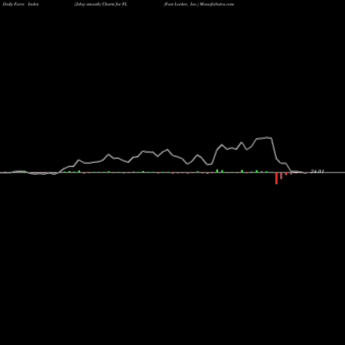 Force Index chart Foot Locker, Inc. FL share USA Stock Exchange 