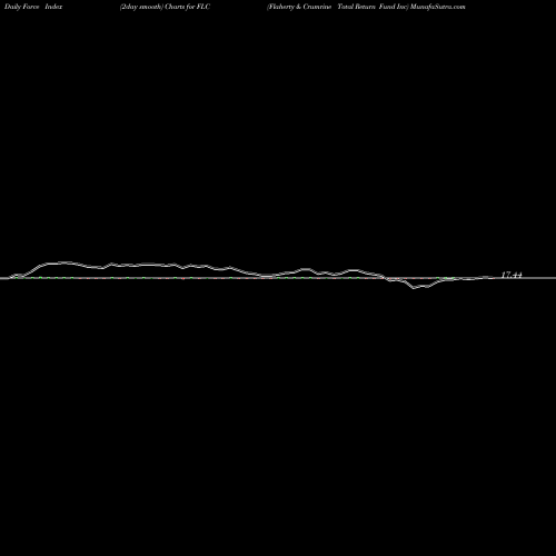 Force Index chart Flaherty & Crumrine Total Return Fund Inc FLC share USA Stock Exchange 