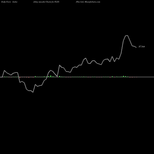 Force Index chart Flex Ltd. FLEX share USA Stock Exchange 